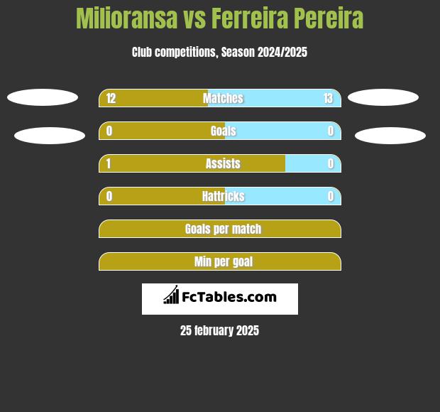 Milioransa vs Ferreira Pereira h2h player stats