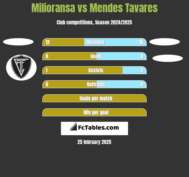 Milioransa vs Mendes Tavares h2h player stats