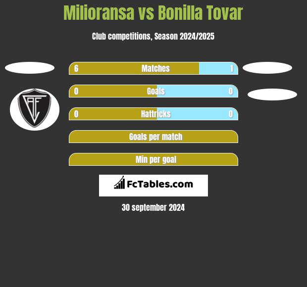 Milioransa vs Bonilla Tovar h2h player stats