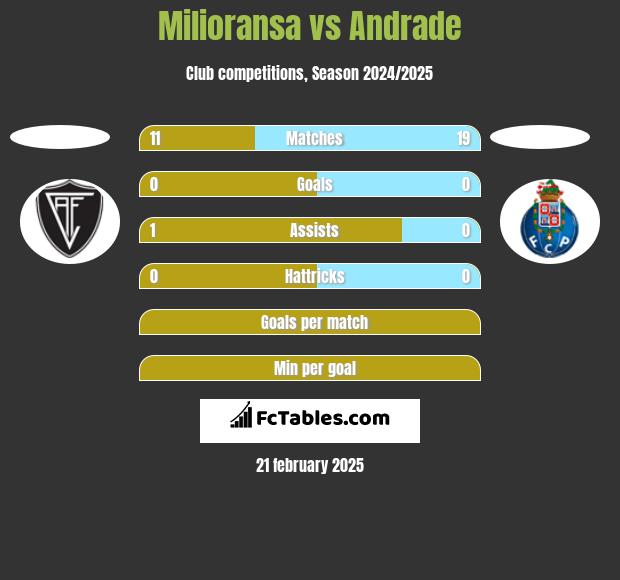 Milioransa vs Andrade h2h player stats