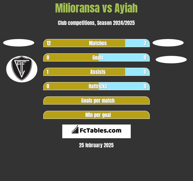 Milioransa vs Ayiah h2h player stats