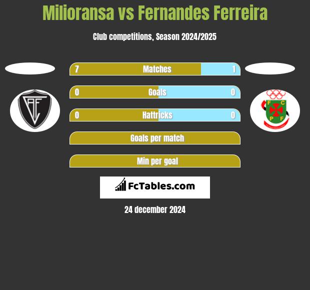 Milioransa vs Fernandes Ferreira h2h player stats