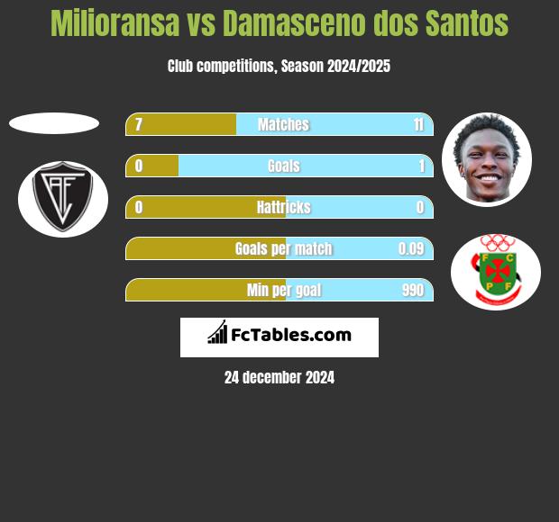 Milioransa vs Damasceno dos Santos h2h player stats