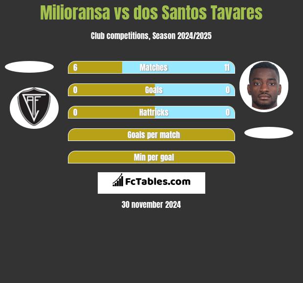 Milioransa vs dos Santos Tavares h2h player stats