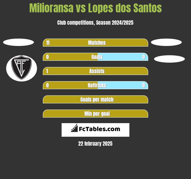 Milioransa vs Lopes dos Santos h2h player stats