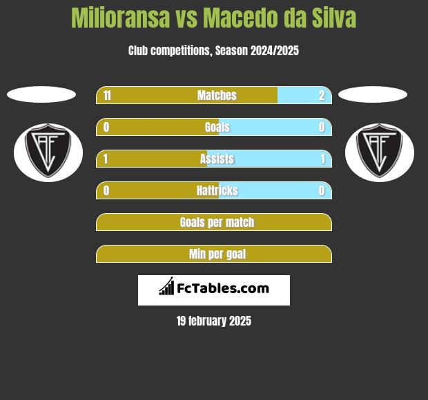 Milioransa vs Macedo da Silva h2h player stats