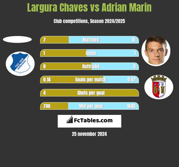 Largura Chaves vs Adrian Marin h2h player stats