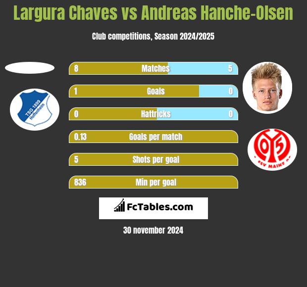 Largura Chaves vs Andreas Hanche-Olsen h2h player stats