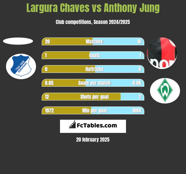 Largura Chaves vs Anthony Jung h2h player stats