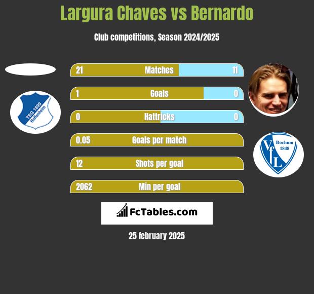 Largura Chaves vs Bernardo h2h player stats