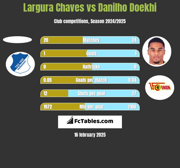 Largura Chaves vs Danilho Doekhi h2h player stats