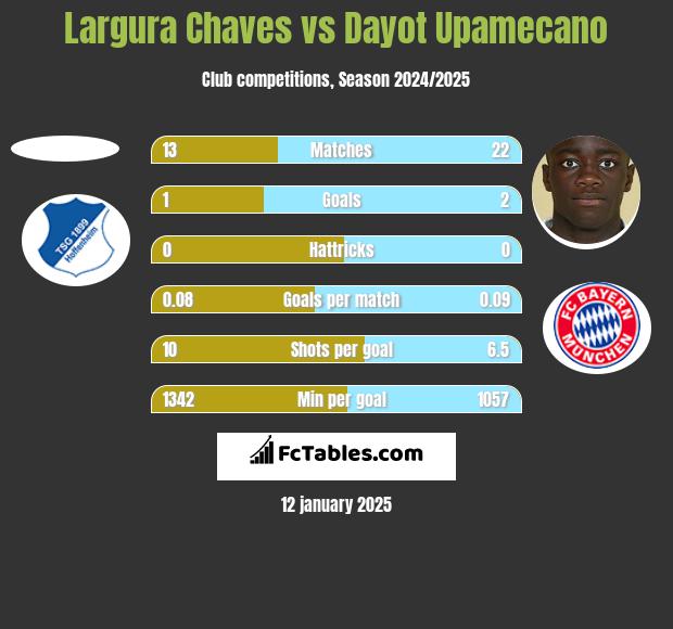 Largura Chaves vs Dayot Upamecano h2h player stats