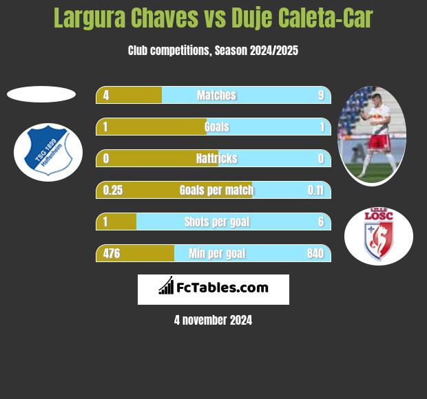 Largura Chaves vs Duje Caleta-Car h2h player stats