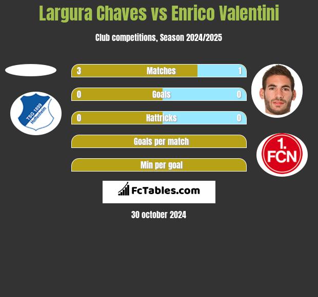 Largura Chaves vs Enrico Valentini h2h player stats