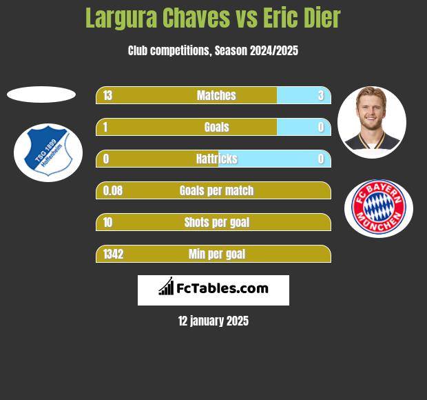 Largura Chaves vs Eric Dier h2h player stats