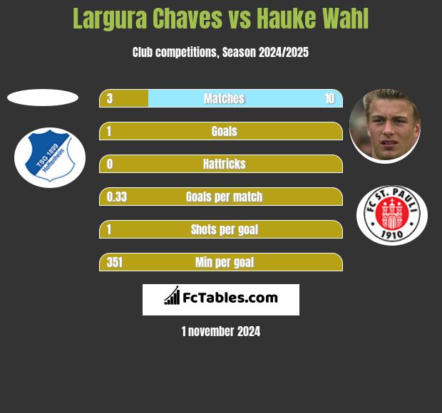 Largura Chaves vs Hauke Wahl h2h player stats