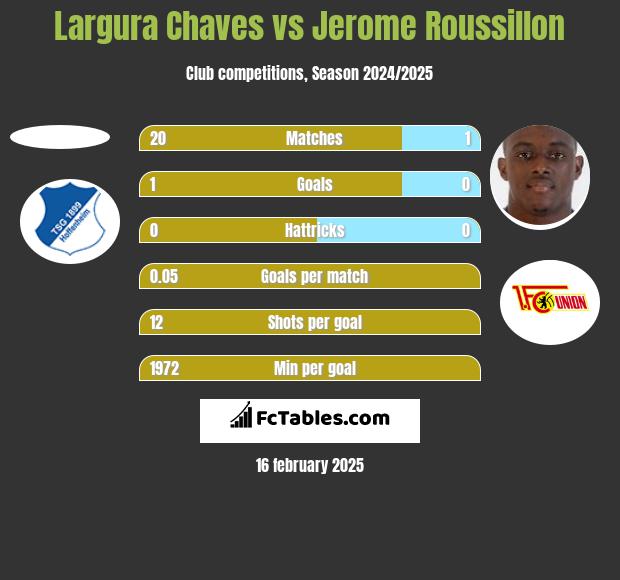 Largura Chaves vs Jerome Roussillon h2h player stats