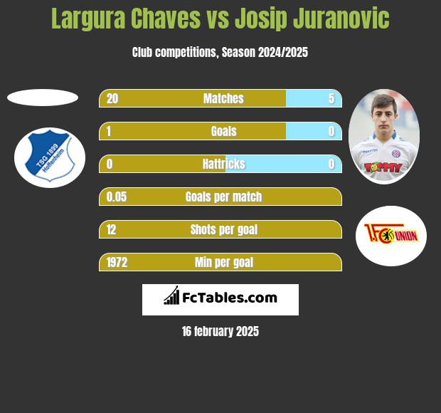 Largura Chaves vs Josip Juranovic h2h player stats