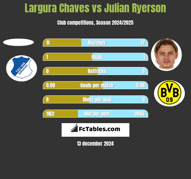 Largura Chaves vs Julian Ryerson h2h player stats