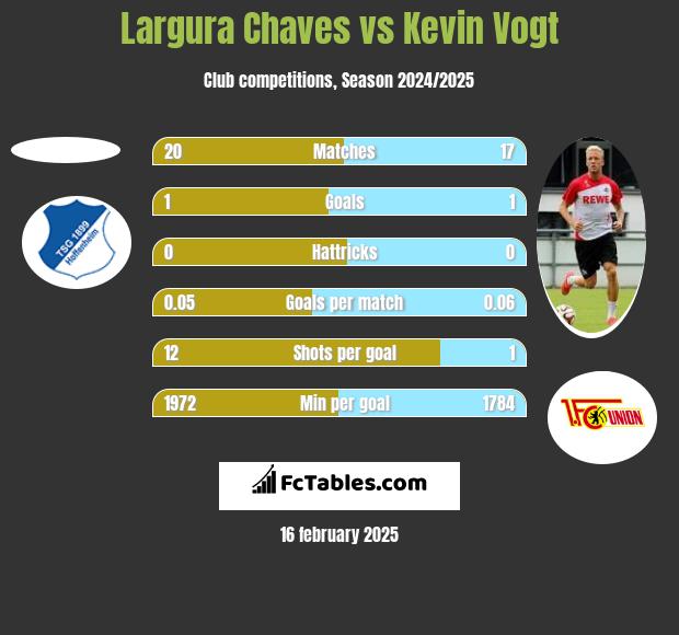 Largura Chaves vs Kevin Vogt h2h player stats