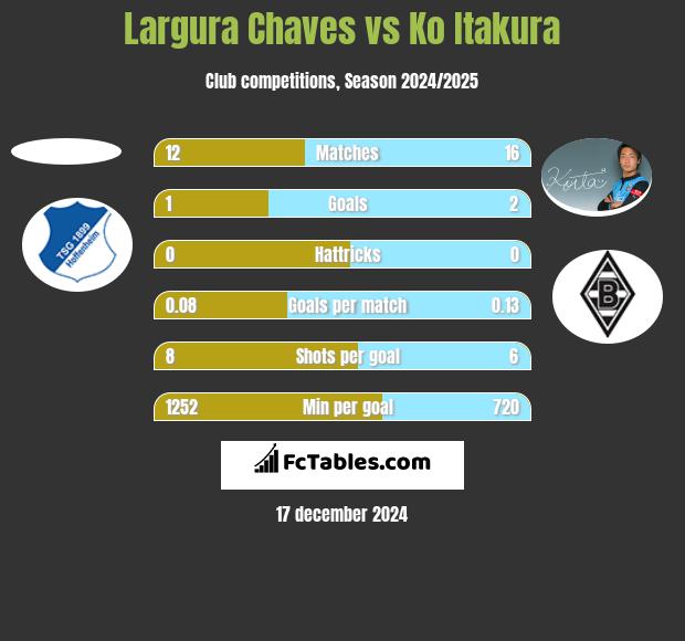 Largura Chaves vs Ko Itakura h2h player stats