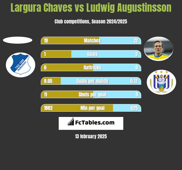 Largura Chaves vs Ludwig Augustinsson h2h player stats