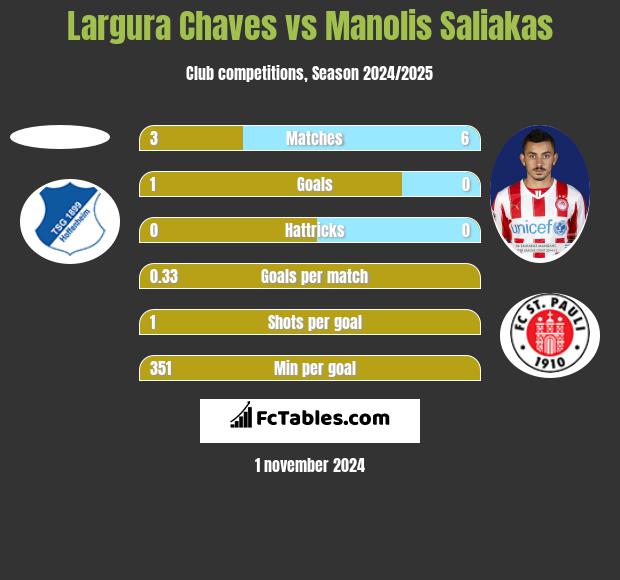 Largura Chaves vs Manolis Saliakas h2h player stats