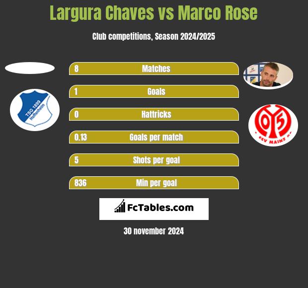 Largura Chaves vs Marco Rose h2h player stats