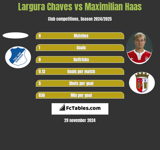 Largura Chaves vs Maximilian Haas h2h player stats