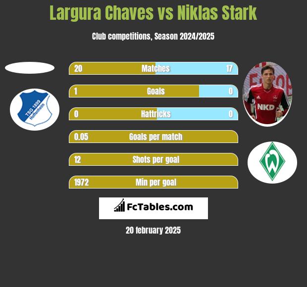 Largura Chaves vs Niklas Stark h2h player stats