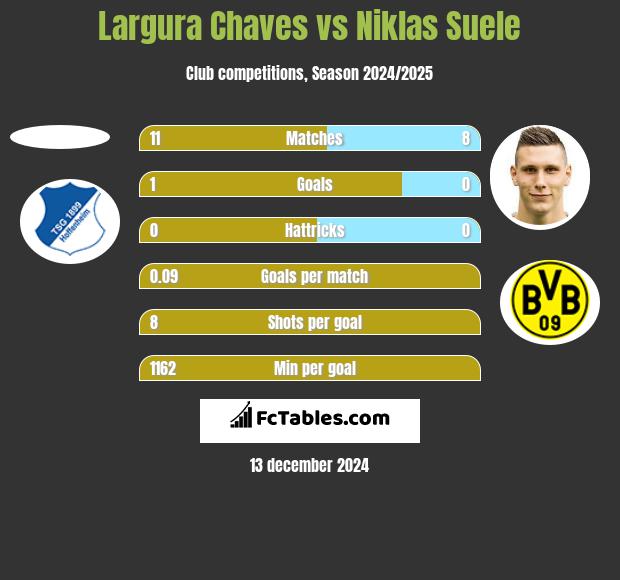 Largura Chaves vs Niklas Suele h2h player stats