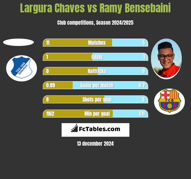 Largura Chaves vs Ramy Bensebaini h2h player stats