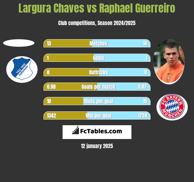 Largura Chaves vs Raphael Guerreiro h2h player stats