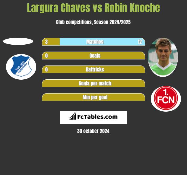 Largura Chaves vs Robin Knoche h2h player stats