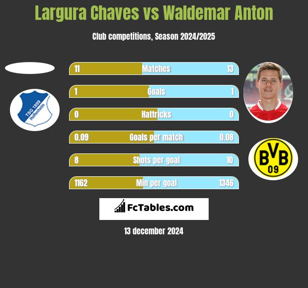 Largura Chaves vs Waldemar Anton h2h player stats