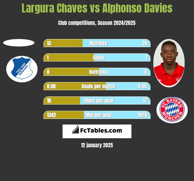 Largura Chaves vs Alphonso Davies h2h player stats