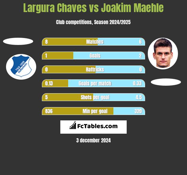 Largura Chaves vs Joakim Maehle h2h player stats