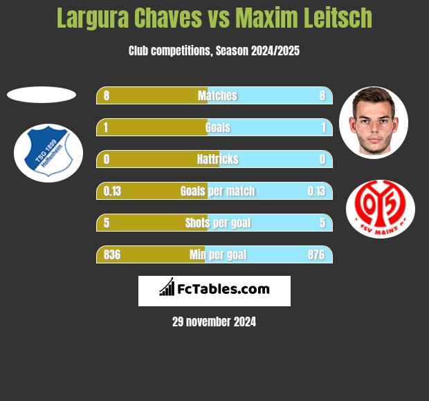 Largura Chaves vs Maxim Leitsch h2h player stats