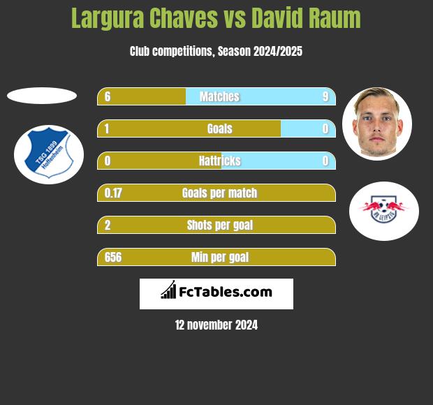 Largura Chaves vs David Raum h2h player stats