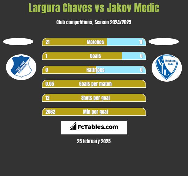 Largura Chaves vs Jakov Medic h2h player stats