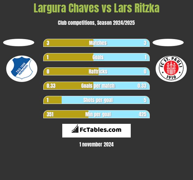 Largura Chaves vs Lars Ritzka h2h player stats