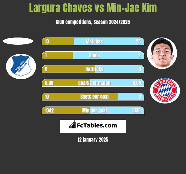 Largura Chaves vs Min-Jae Kim h2h player stats