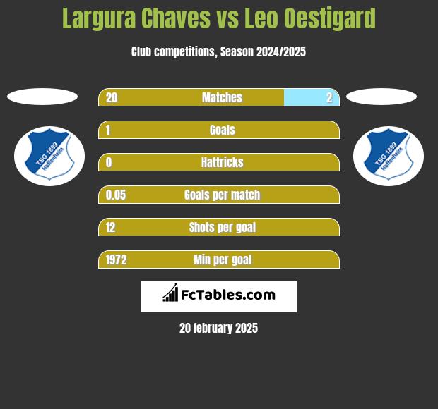 Largura Chaves vs Leo Oestigard h2h player stats