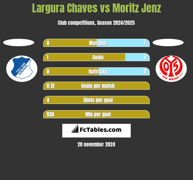 Largura Chaves vs Moritz Jenz h2h player stats