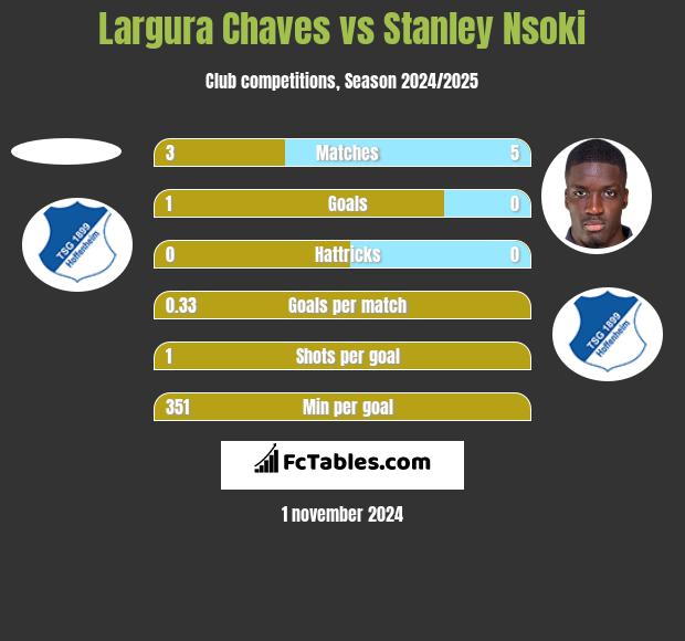 Largura Chaves vs Stanley Nsoki h2h player stats