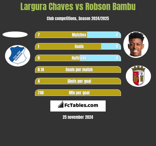 Largura Chaves vs Robson Bambu h2h player stats