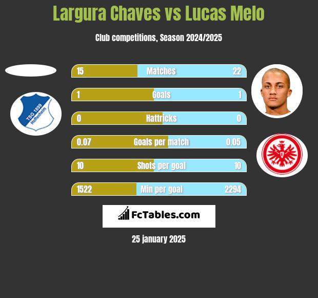 Largura Chaves vs Lucas Melo h2h player stats