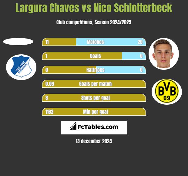 Largura Chaves vs Nico Schlotterbeck h2h player stats