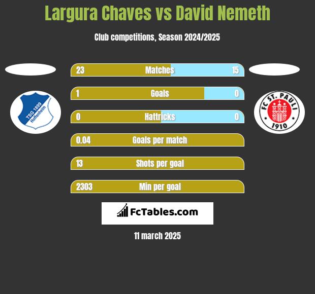 Largura Chaves vs David Nemeth h2h player stats