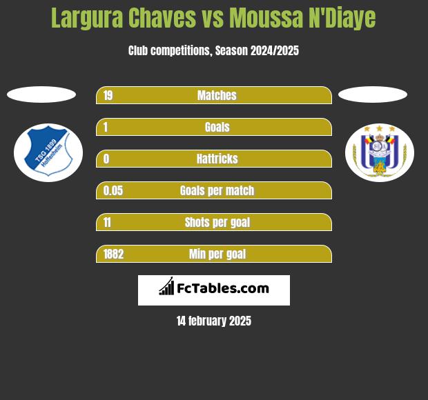 Largura Chaves vs Moussa N'Diaye h2h player stats